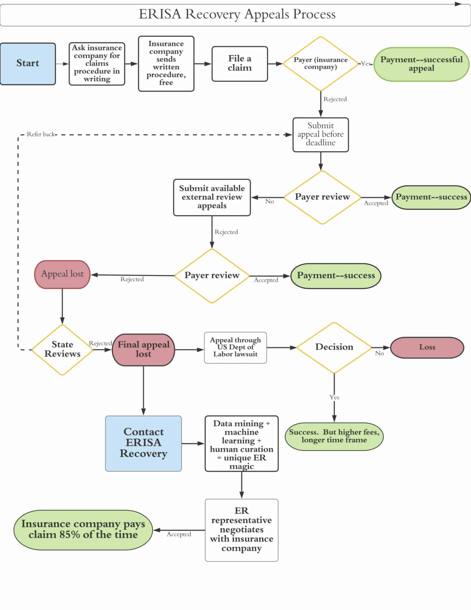 ERISA Recovery Insurance Appeals Process Flowchart